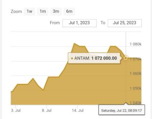 Harga Emas Antam Turun, Terendah di Juli 2023