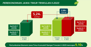 Pertumbuhan Ekonomi Jatim 5,24 Persen Lampaui Nasional, Khofifah: Alhamdulillah