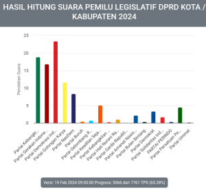 Pileg 2024 Kabupaten Malang: Suara Masuk 65,28%, PDI Perjuangan Unggul