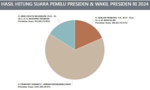 Hasil Hitung Suara Sementara KPU: Angka Prabowo-Gibran Menang di Jatim