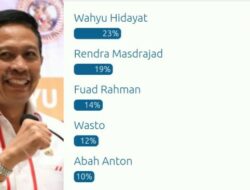 Wahyu Hidayat Puncaki Polling Bacalon Wali Kota Malang 2024