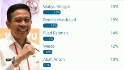Wahyu Hidayat Puncaki Polling Bacalon Wali Kota Malang 2024