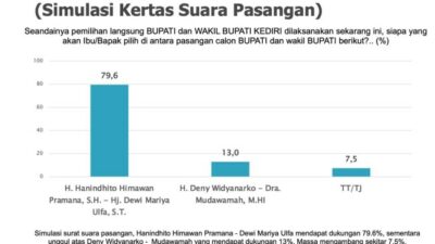 Survei SMRC: Hanindhito-Ulfa Unggul Jauh di Pilkada Kabupaten Kediri