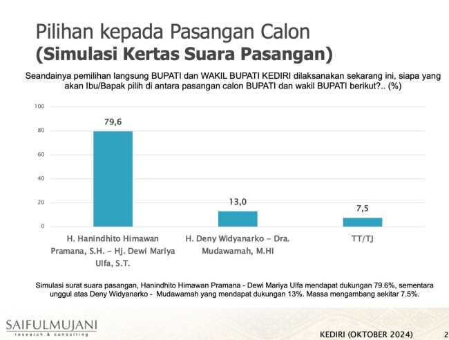 Survei SMRC: Hanindhito-Ulfa Unggul Jauh di Pilkada Kabupaten Kediri