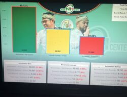 Hasil Quick Count Pilkada Kota Batu: Nurochman-Heli Menang Sementara