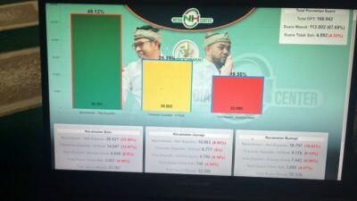 Hasil Quick Count Pilkada Kota Batu: Nurochman-Heli Menang Sementara