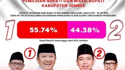 Quick Count: Hendy-Firjaun Unggul Sementara di Pilkada Jember