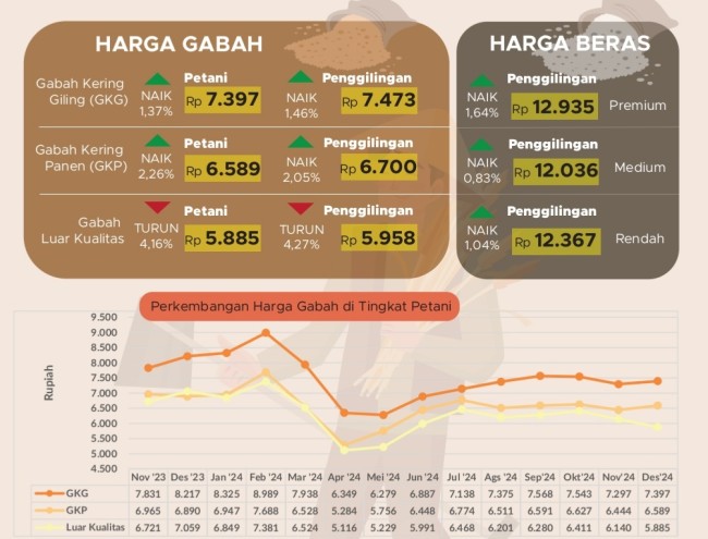 Harga Gabah Petani dan Beras Penggilingan di Jatim Naik