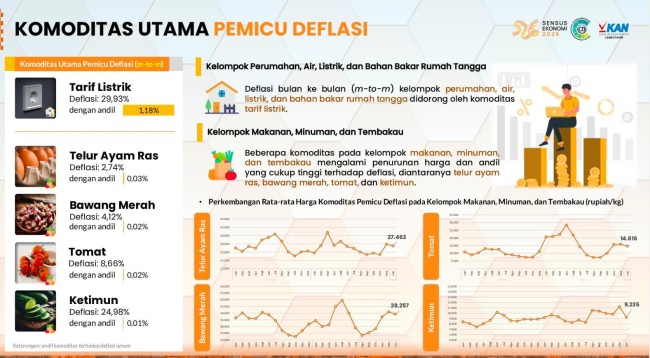 Diskon Tarif Listrik Tahan Laju Inflasi di Jawa Timur