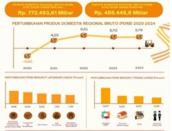 Pertumbuhan Ekonomi Surabaya Ungguli Jatim