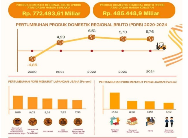 Pertumbuhan Ekonomi Surabaya Ungguli Jatim