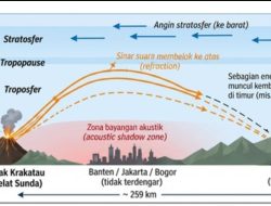 BMKG Ungkap Misteri Dentuman Bandung: Diduga Berasal dari Erupsi Anak Krakatau