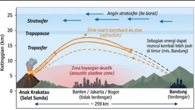 BMKG Ungkap Misteri Dentuman Bandung: Diduga Berasal dari Erupsi Anak Krakatau